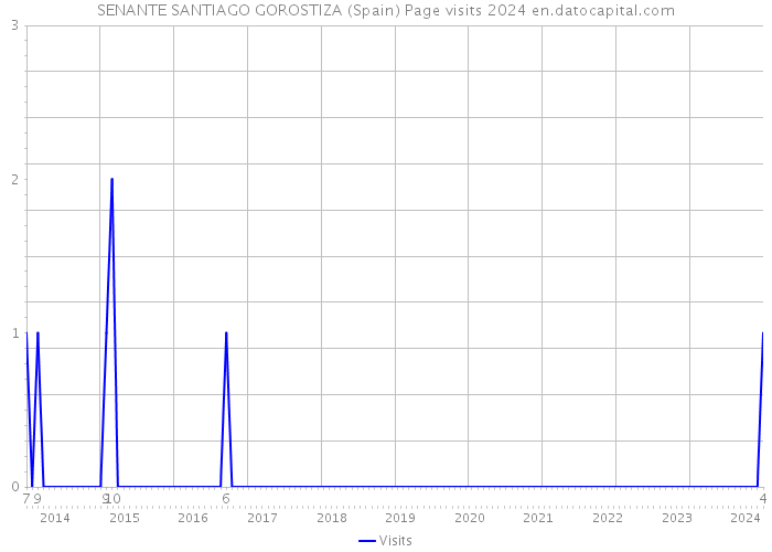 SENANTE SANTIAGO GOROSTIZA (Spain) Page visits 2024 