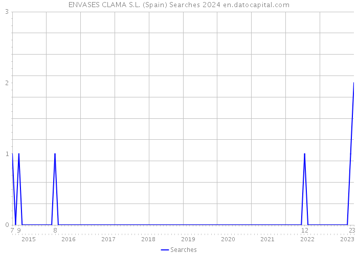 ENVASES CLAMA S.L. (Spain) Searches 2024 