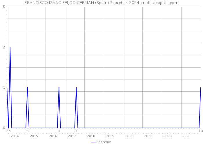 FRANCISCO ISAAC FEIJOO CEBRIAN (Spain) Searches 2024 
