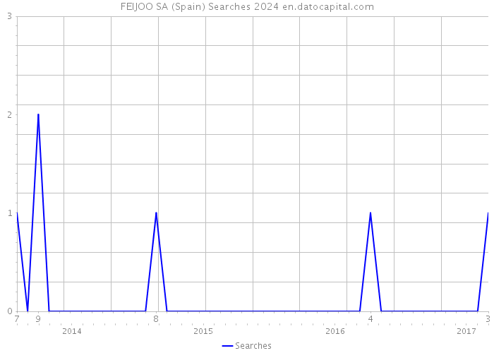 FEIJOO SA (Spain) Searches 2024 