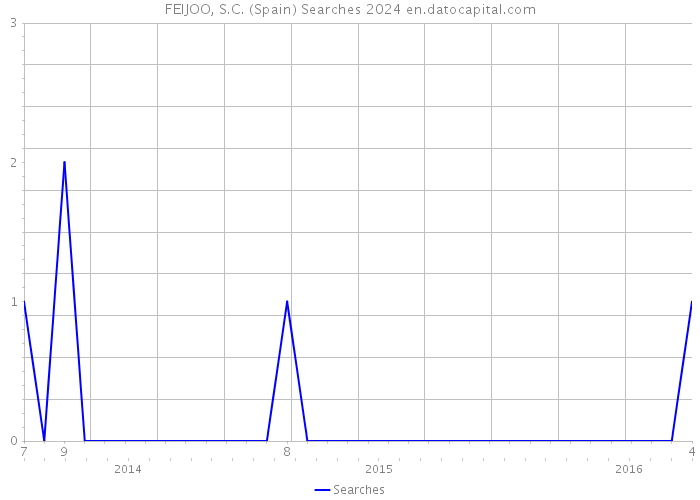FEIJOO, S.C. (Spain) Searches 2024 