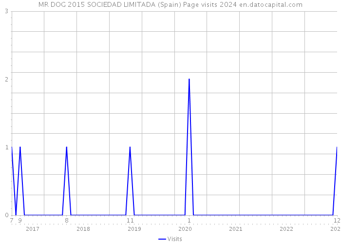 MR DOG 2015 SOCIEDAD LIMITADA (Spain) Page visits 2024 