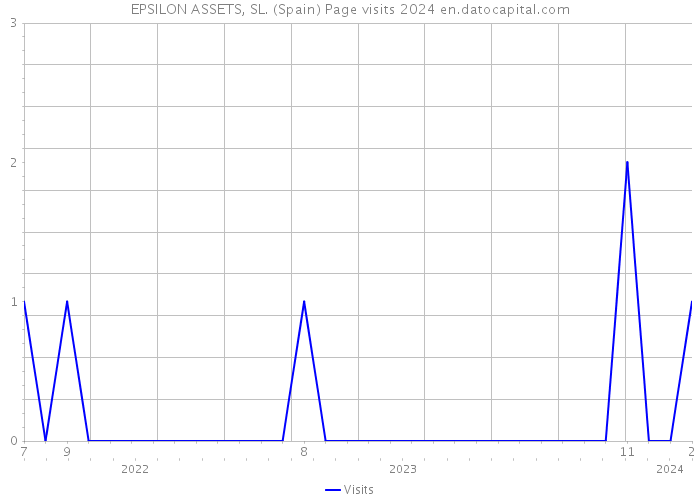 EPSILON ASSETS, SL. (Spain) Page visits 2024 