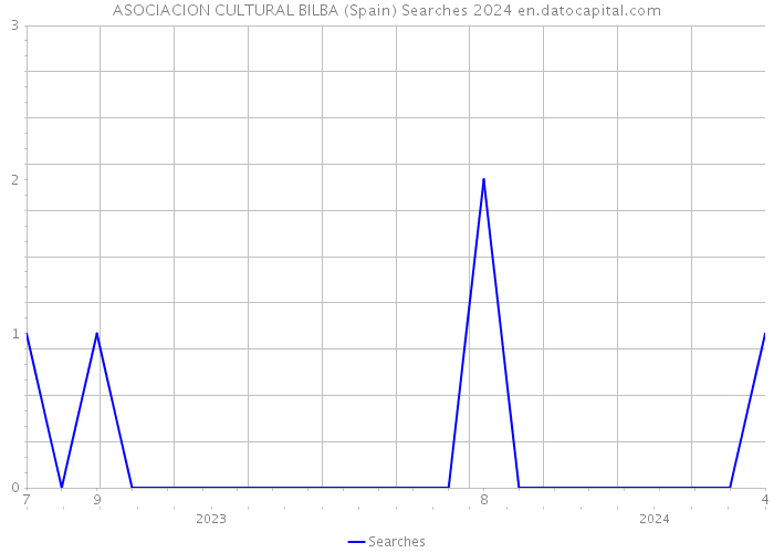 ASOCIACION CULTURAL BILBA (Spain) Searches 2024 