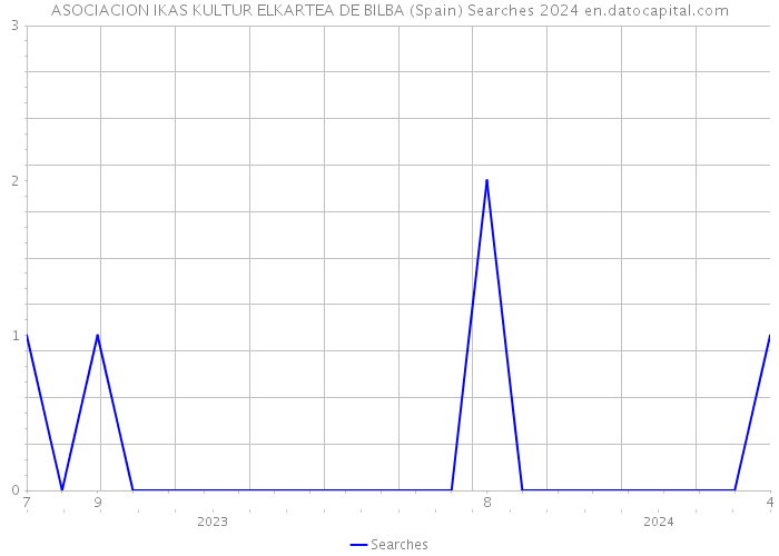 ASOCIACION IKAS KULTUR ELKARTEA DE BILBA (Spain) Searches 2024 