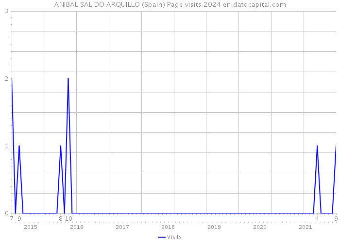 ANIBAL SALIDO ARQUILLO (Spain) Page visits 2024 