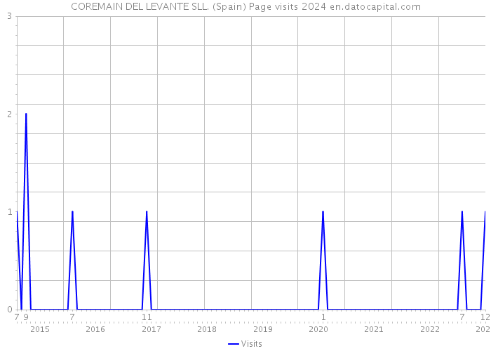 COREMAIN DEL LEVANTE SLL. (Spain) Page visits 2024 