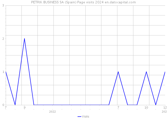 PETRIK BUSINESS SA (Spain) Page visits 2024 