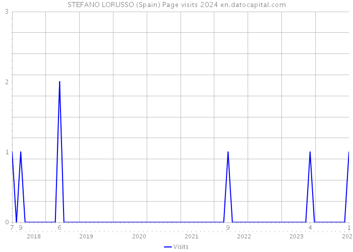 STEFANO LORUSSO (Spain) Page visits 2024 