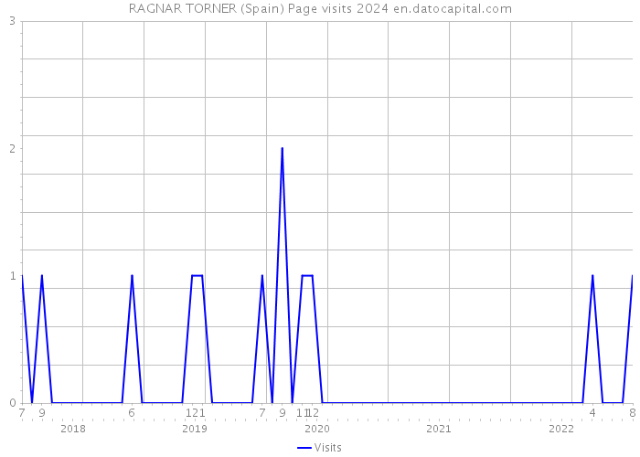 RAGNAR TORNER (Spain) Page visits 2024 