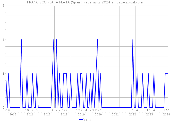 FRANCISCO PLATA PLATA (Spain) Page visits 2024 