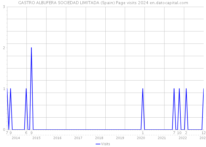 GASTRO ALBUFERA SOCIEDAD LIMITADA (Spain) Page visits 2024 