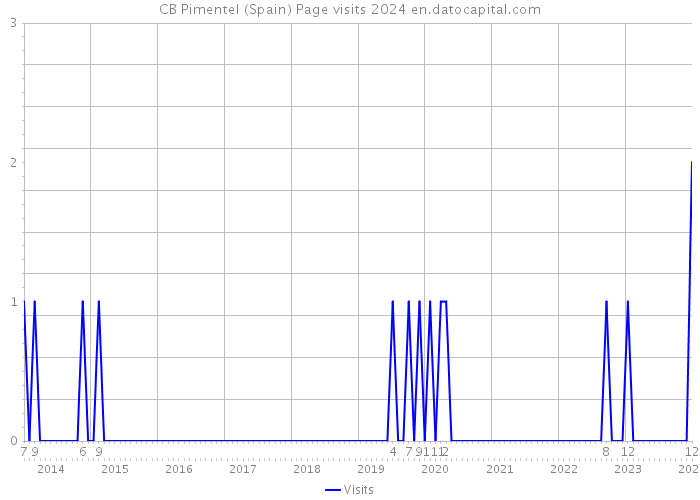 CB Pimentel (Spain) Page visits 2024 
