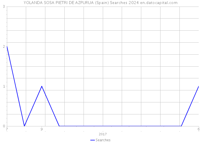 YOLANDA SOSA PIETRI DE AZPURUA (Spain) Searches 2024 