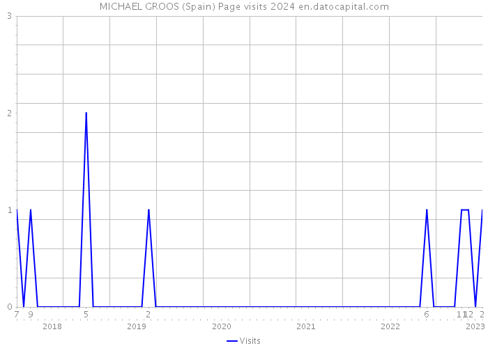 MICHAEL GROOS (Spain) Page visits 2024 