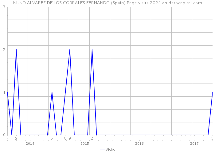 NUNO ALVAREZ DE LOS CORRALES FERNANDO (Spain) Page visits 2024 