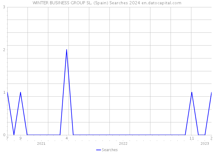 WINTER BUSINESS GROUP SL. (Spain) Searches 2024 