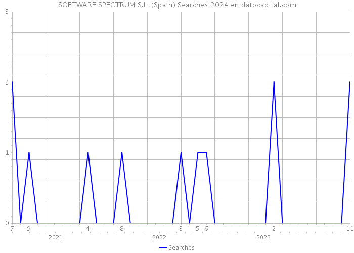 SOFTWARE SPECTRUM S.L. (Spain) Searches 2024 