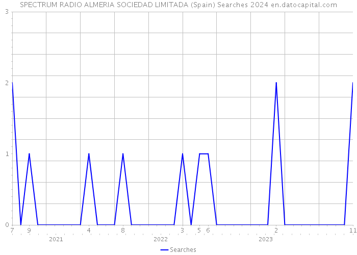 SPECTRUM RADIO ALMERIA SOCIEDAD LIMITADA (Spain) Searches 2024 