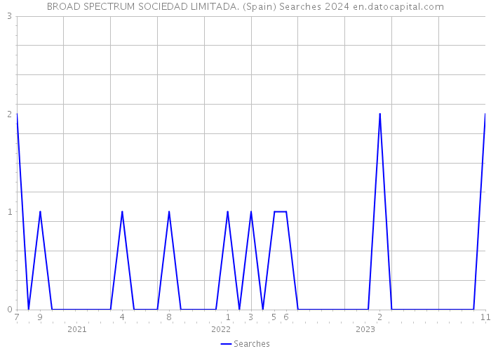 BROAD SPECTRUM SOCIEDAD LIMITADA. (Spain) Searches 2024 