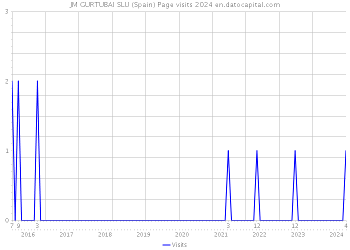 JM GURTUBAI SLU (Spain) Page visits 2024 