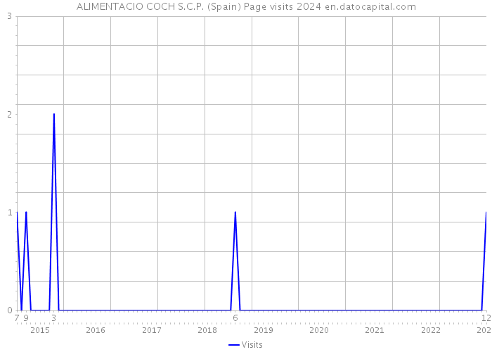 ALIMENTACIO COCH S.C.P. (Spain) Page visits 2024 