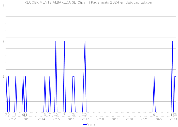 RECOBRIMENTS ALBAREDA SL. (Spain) Page visits 2024 