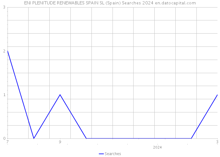 ENI PLENITUDE RENEWABLES SPAIN SL (Spain) Searches 2024 