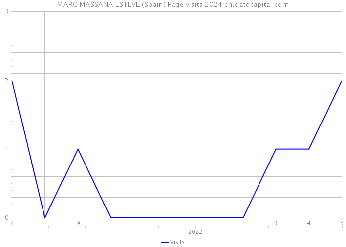 MARC MASSANA ESTEVE (Spain) Page visits 2024 