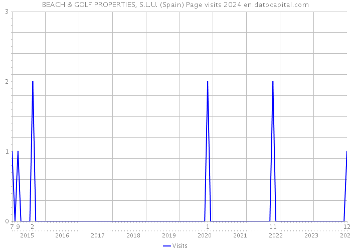 BEACH & GOLF PROPERTIES, S.L.U. (Spain) Page visits 2024 