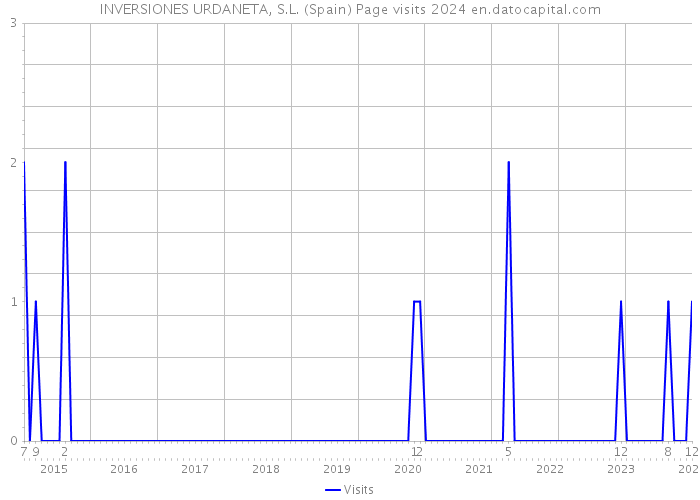 INVERSIONES URDANETA, S.L. (Spain) Page visits 2024 