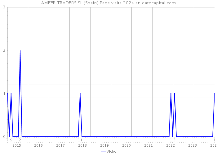 AMEER TRADERS SL (Spain) Page visits 2024 