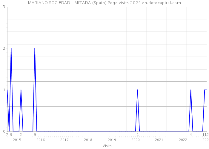 MARIANO SOCIEDAD LIMITADA (Spain) Page visits 2024 