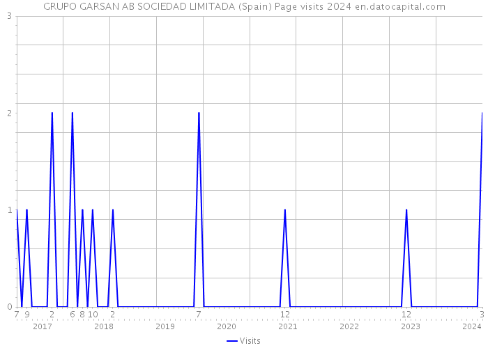 GRUPO GARSAN AB SOCIEDAD LIMITADA (Spain) Page visits 2024 