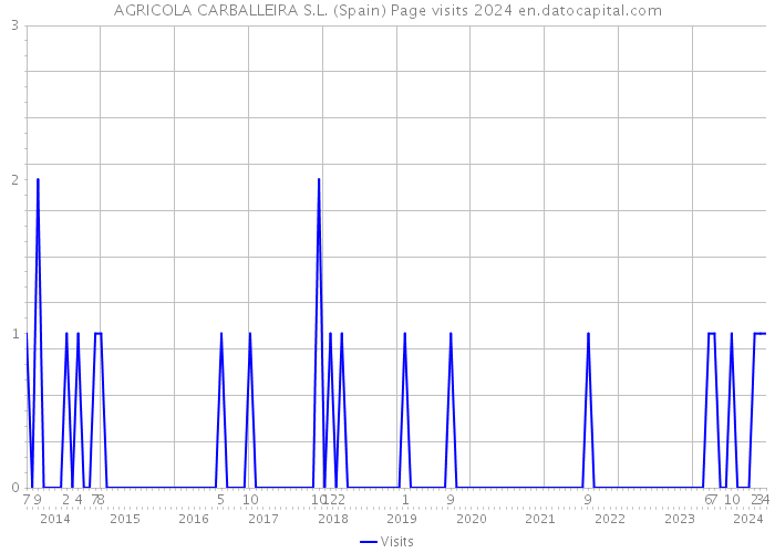 AGRICOLA CARBALLEIRA S.L. (Spain) Page visits 2024 