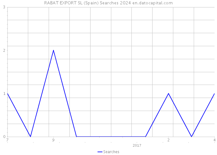 RABAT EXPORT SL (Spain) Searches 2024 