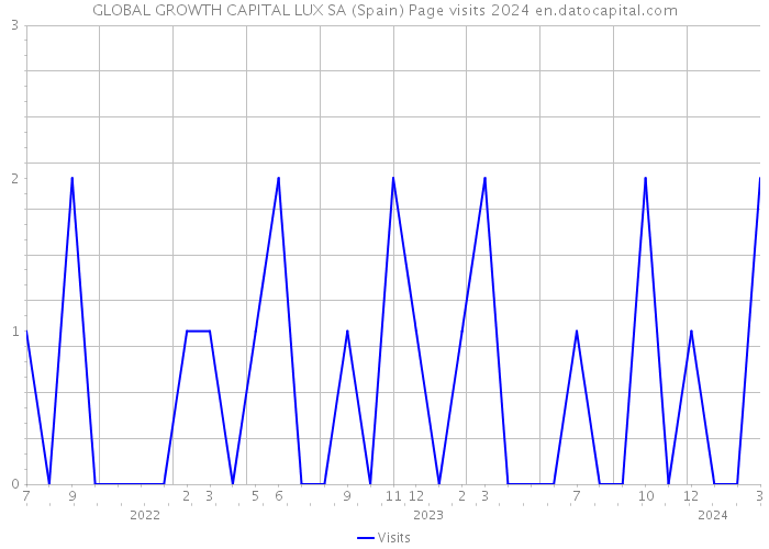 GLOBAL GROWTH CAPITAL LUX SA (Spain) Page visits 2024 