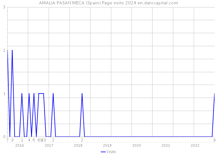 AMALIA PASAN MECA (Spain) Page visits 2024 