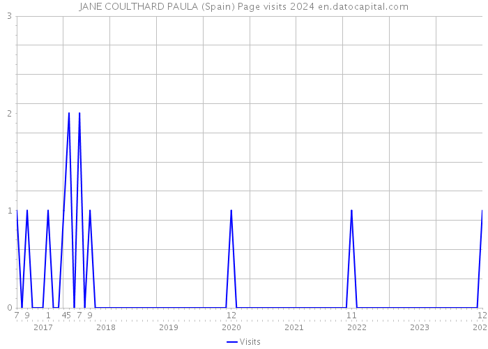 JANE COULTHARD PAULA (Spain) Page visits 2024 