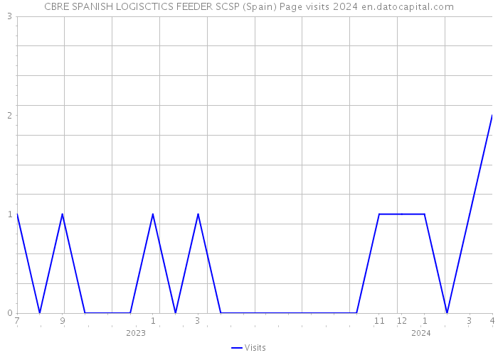 CBRE SPANISH LOGISCTICS FEEDER SCSP (Spain) Page visits 2024 