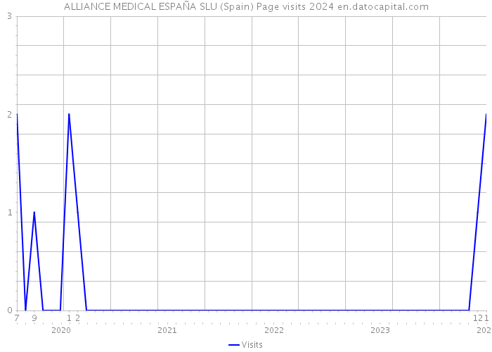 ALLIANCE MEDICAL ESPAÑA SLU (Spain) Page visits 2024 
