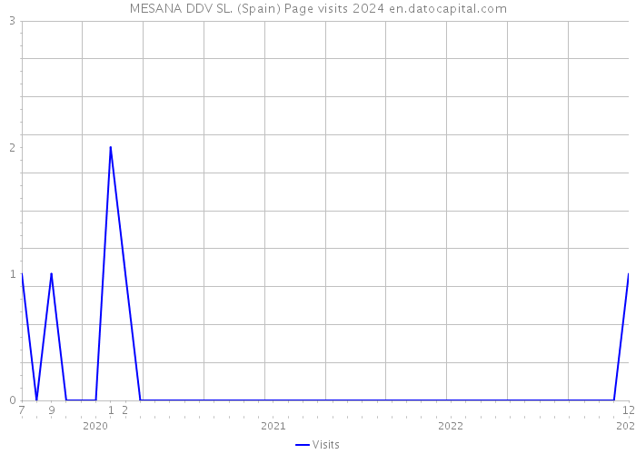 MESANA DDV SL. (Spain) Page visits 2024 