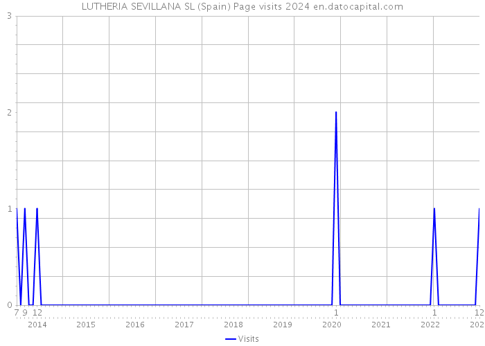 LUTHERIA SEVILLANA SL (Spain) Page visits 2024 