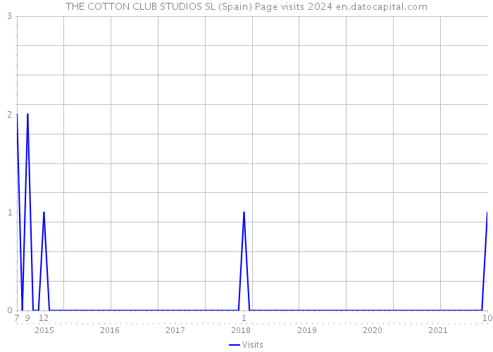 THE COTTON CLUB STUDIOS SL (Spain) Page visits 2024 