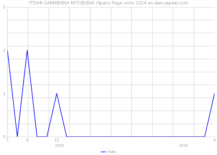 ITZIAR GARMENDIA MITXELENA (Spain) Page visits 2024 