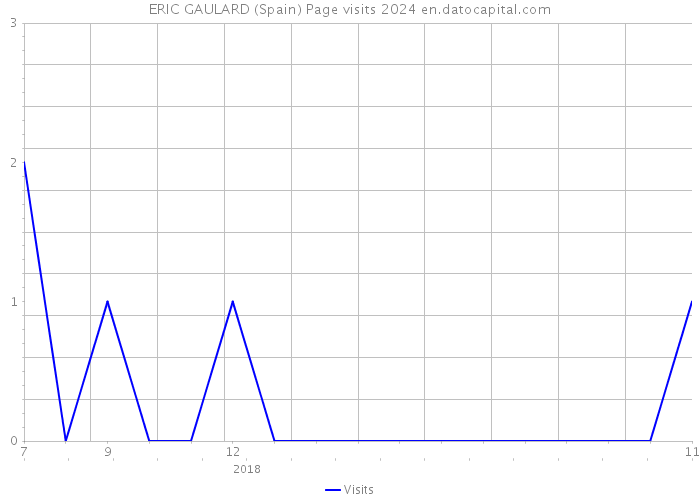 ERIC GAULARD (Spain) Page visits 2024 