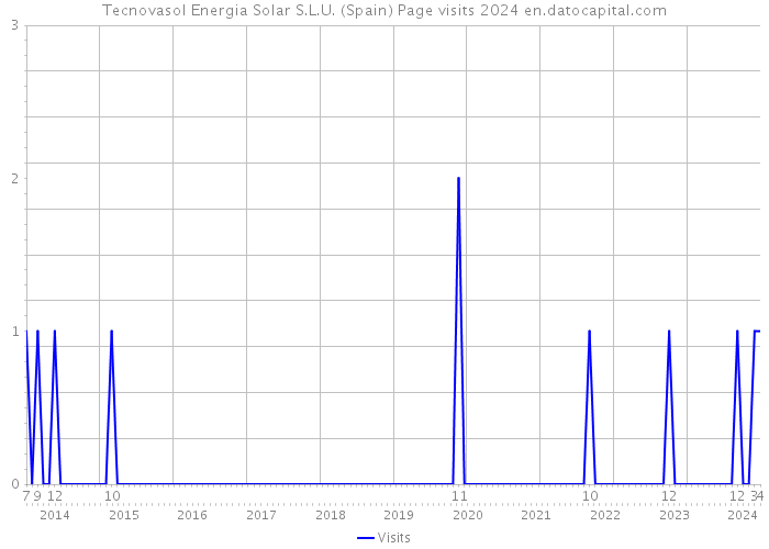 Tecnovasol Energia Solar S.L.U. (Spain) Page visits 2024 