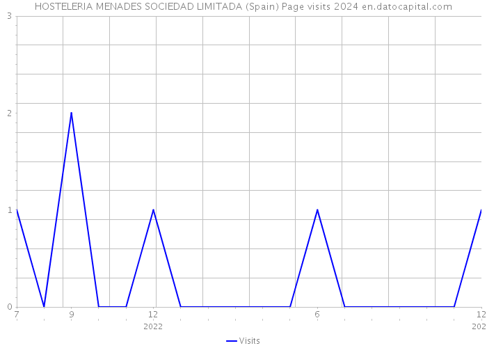 HOSTELERIA MENADES SOCIEDAD LIMITADA (Spain) Page visits 2024 
