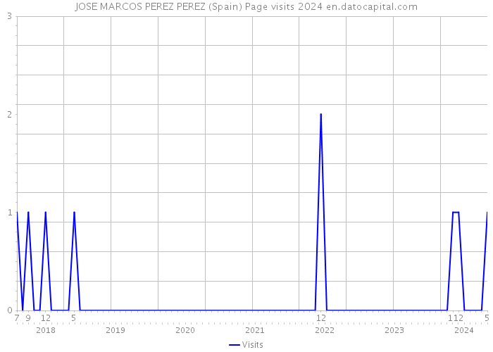 JOSE MARCOS PEREZ PEREZ (Spain) Page visits 2024 