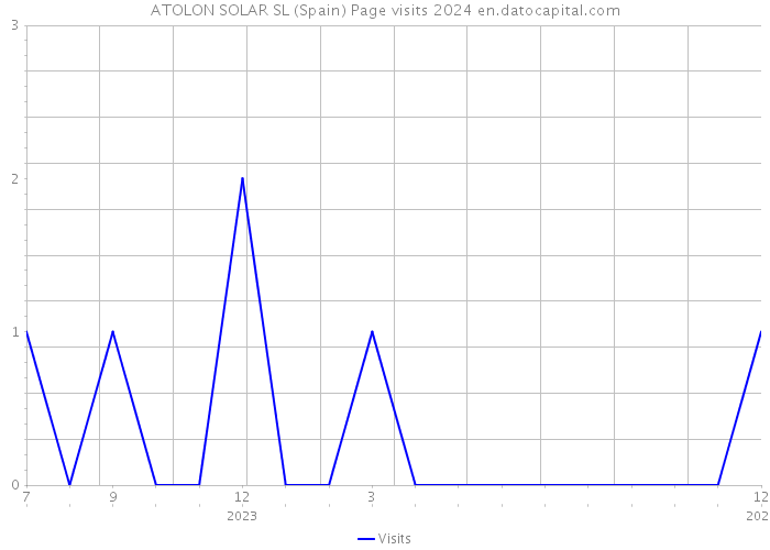 ATOLON SOLAR SL (Spain) Page visits 2024 